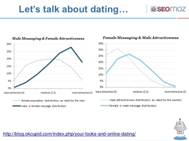 okcupid your looks and online dating